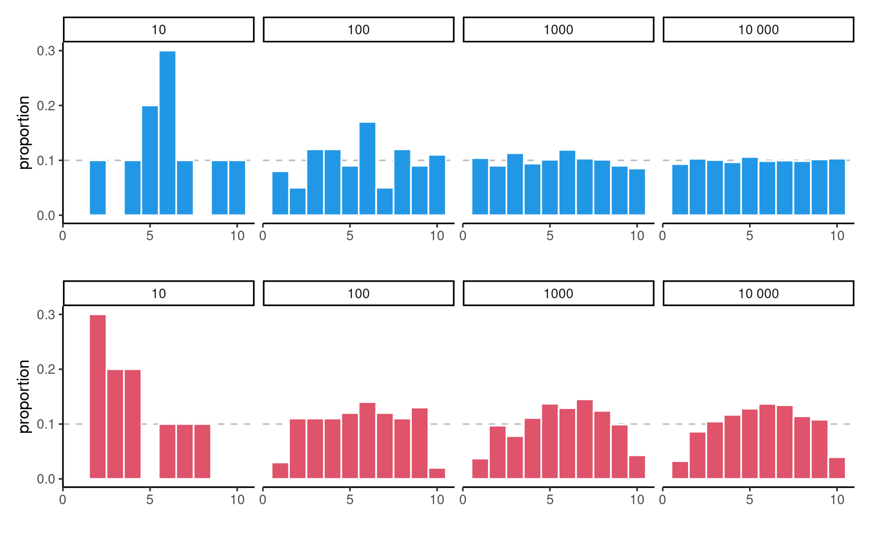 Histograms of data from uniform (top) and non-uniform (bottom)
distributions with increasing sample sizes.