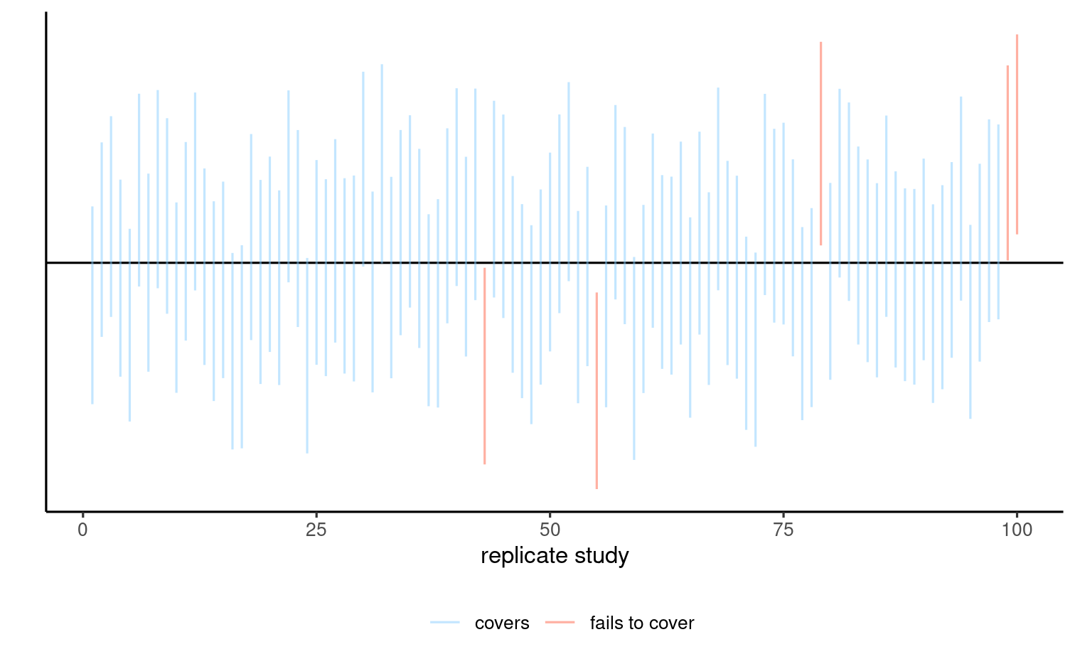 100 confidence intervals