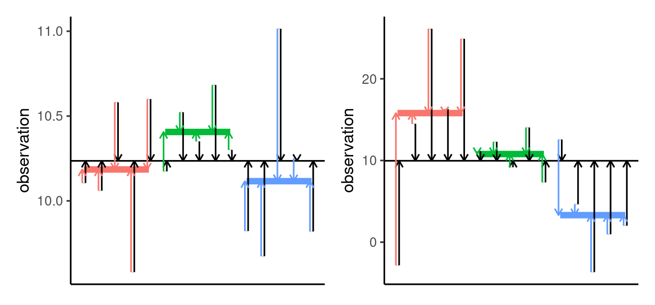 Data with equal mean (left) and different mean per group (right).