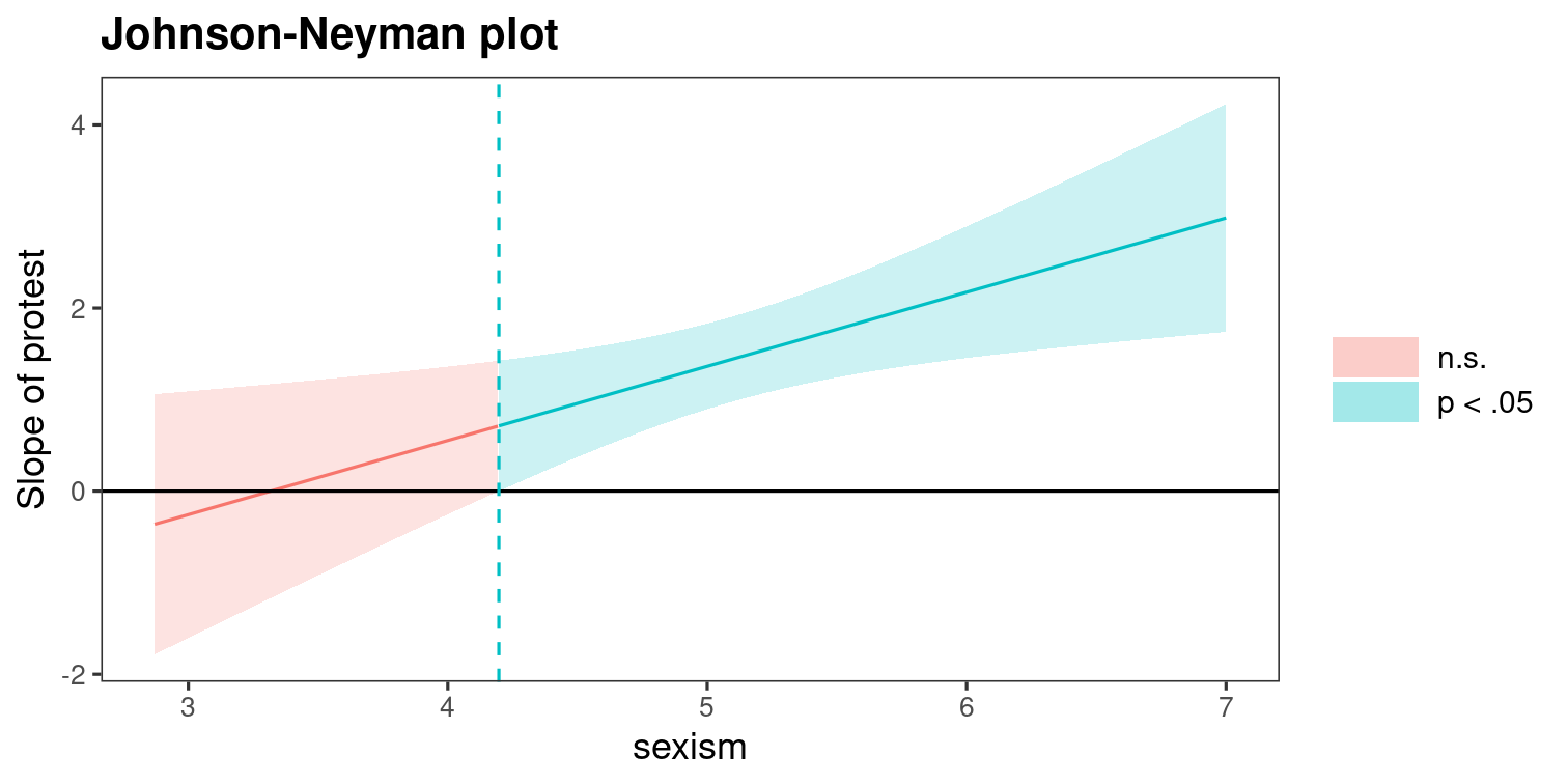 Johnson−Neyman plot for difference between protest and no protest as a function of sexism.