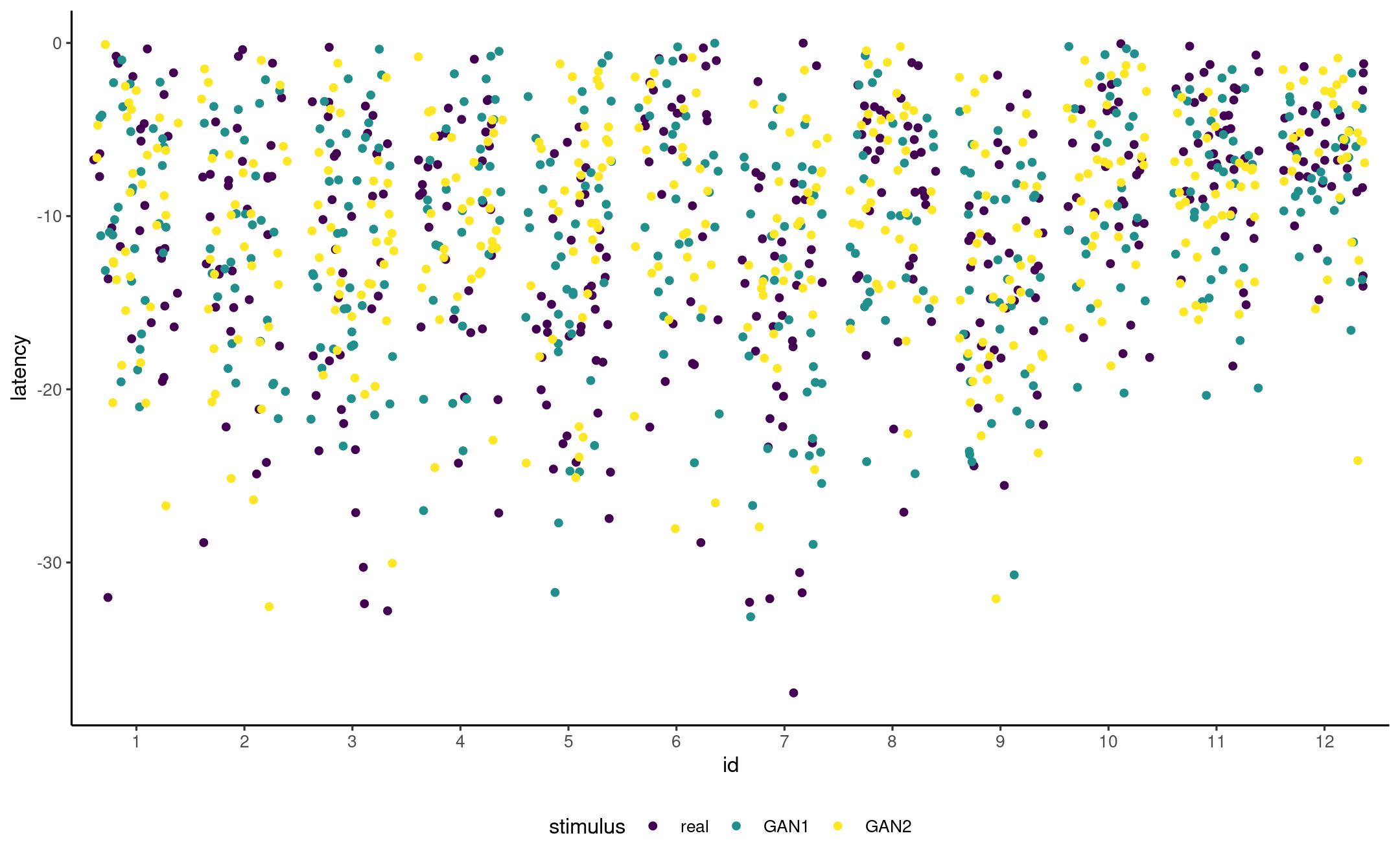 Jittered scatterplot of measurements per participant and stimulus type.