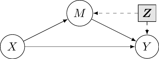 Directed acyclic graph of the linear mediation model