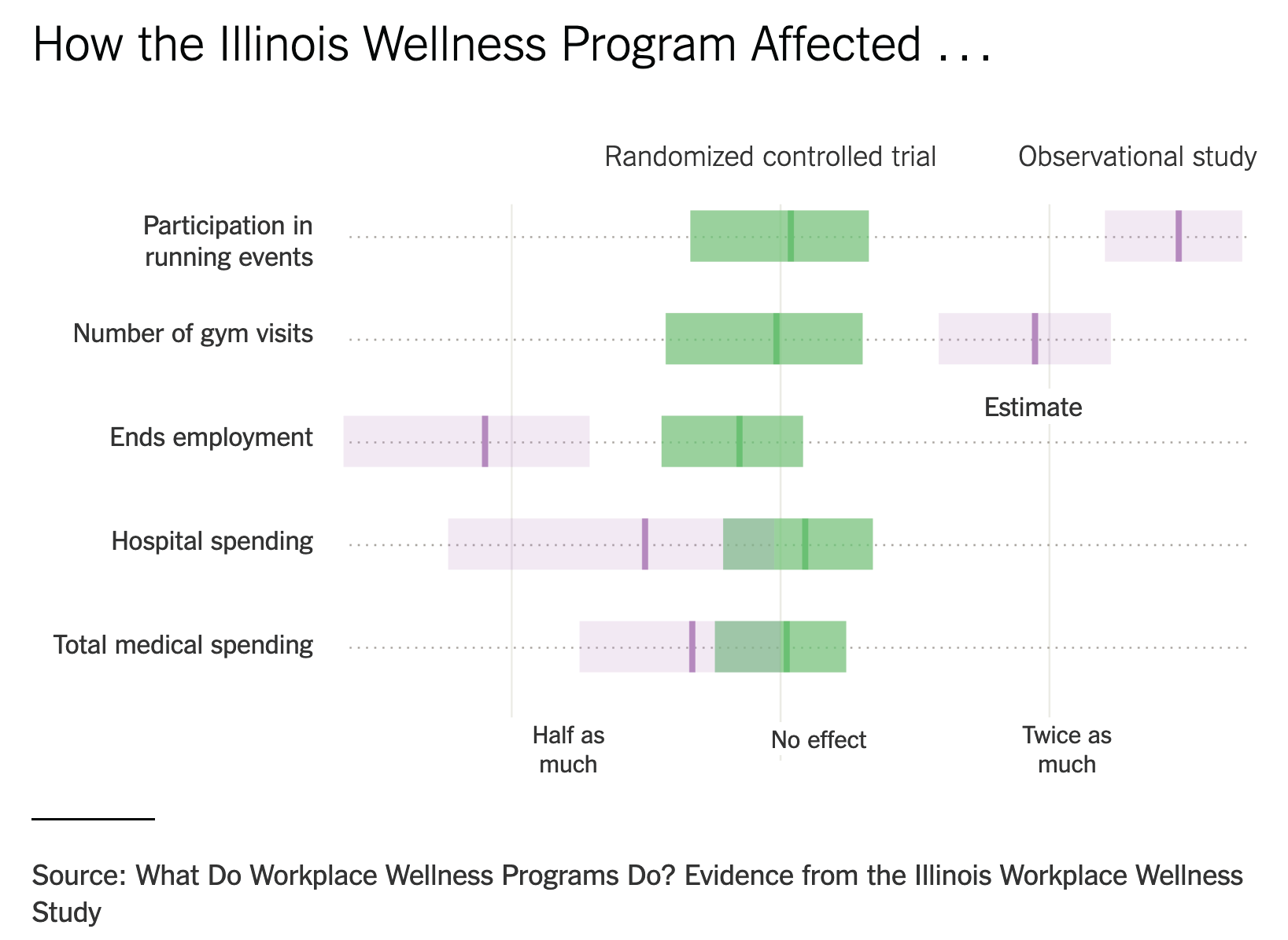 Figure from a New York Times on a RCT studying the effectiveness of wellness programs.