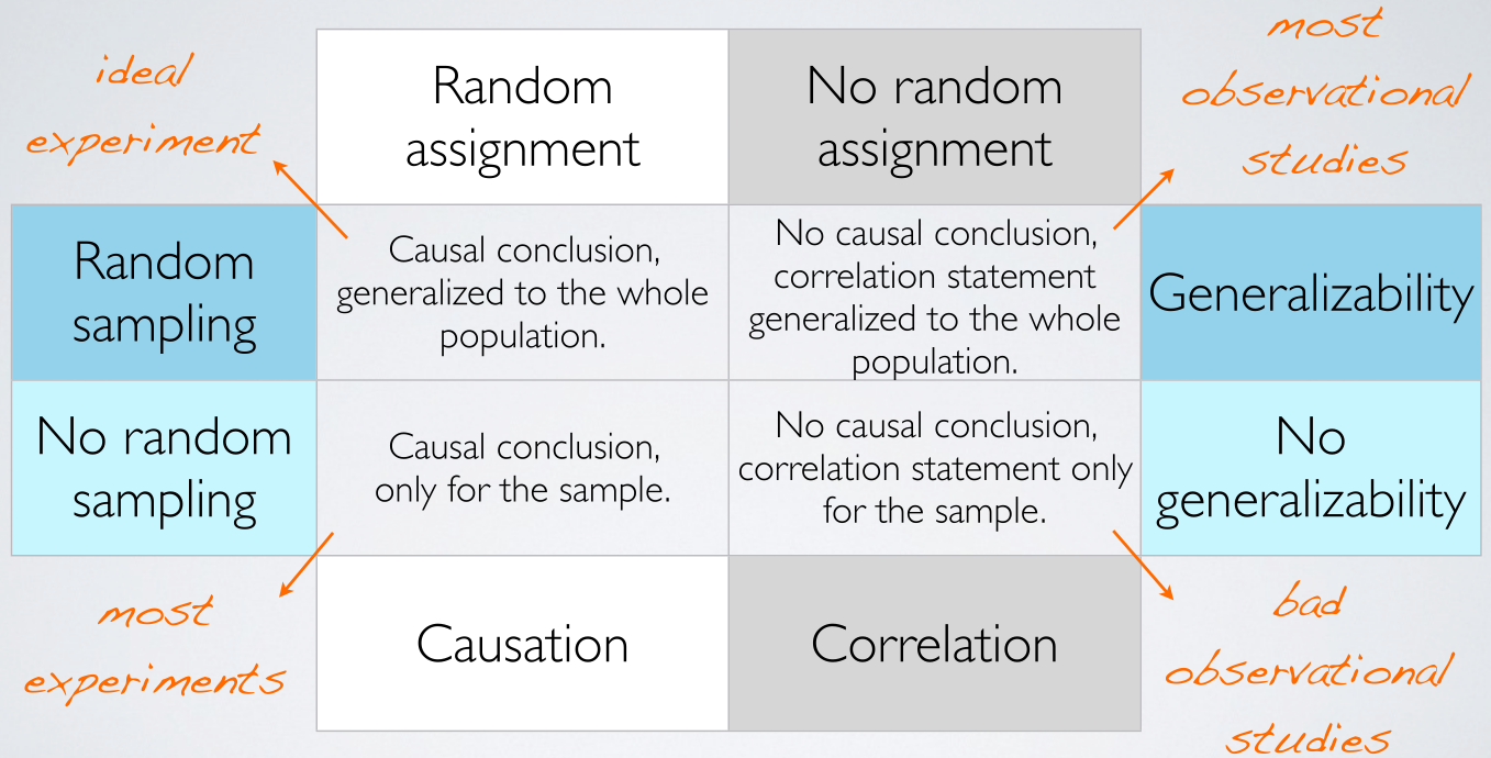 Random versus non-random assignment and sampling