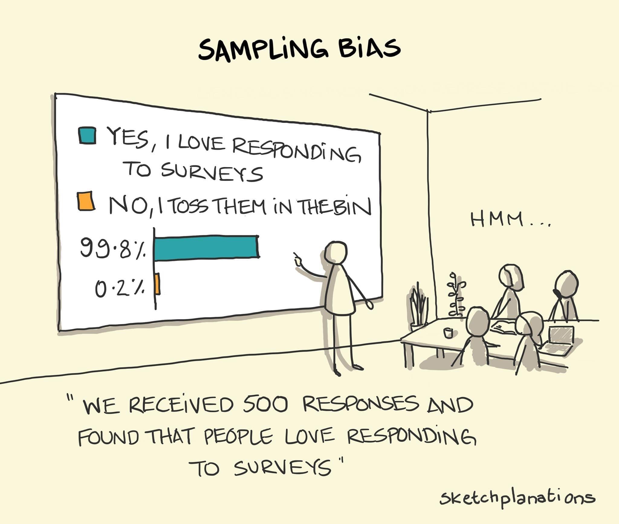 Illustration of flawed survey due to differential nonresponse.