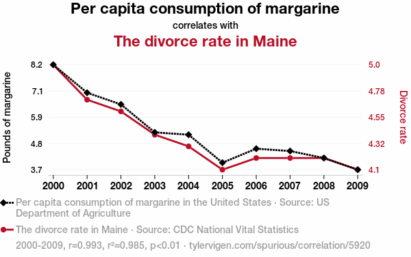 Spurious correlation by Tyler Vigen, licensed under CC BY 4.0